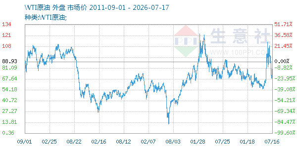 WTI原油走势图