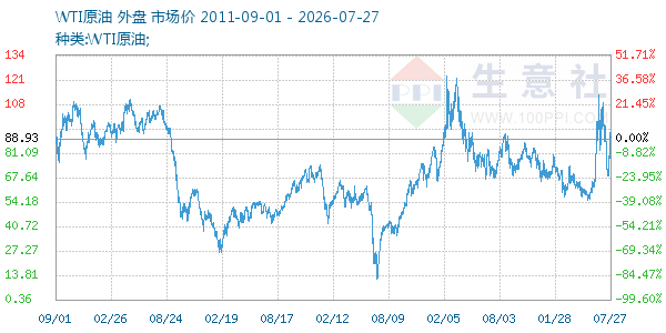 WTI原油走势图