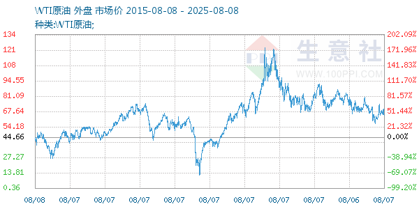 WTI原油走势图