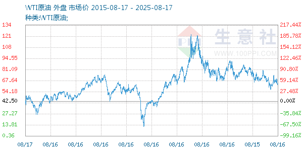 WTI原油走势图