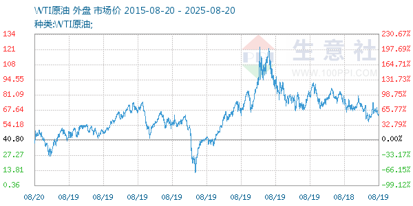 WTI原油走势图