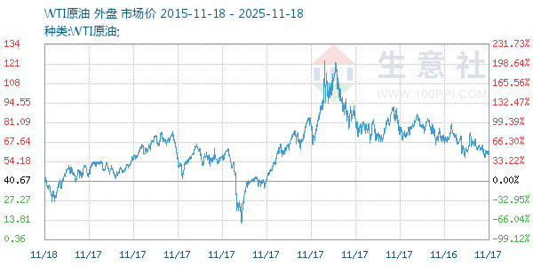 WTI原油走势图