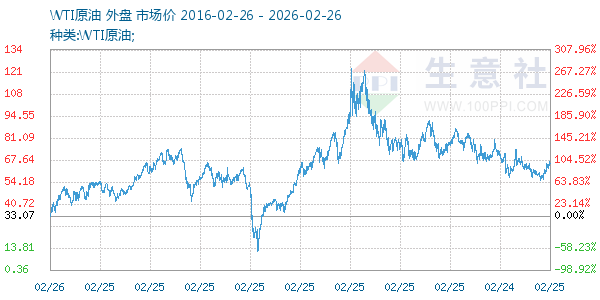 WTI原油走势图