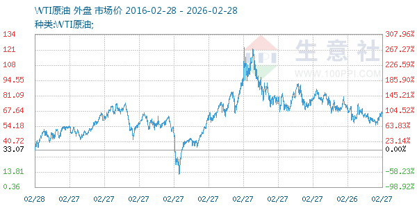 WTI原油走势图