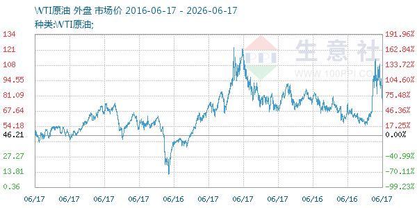 WTI原油走势图