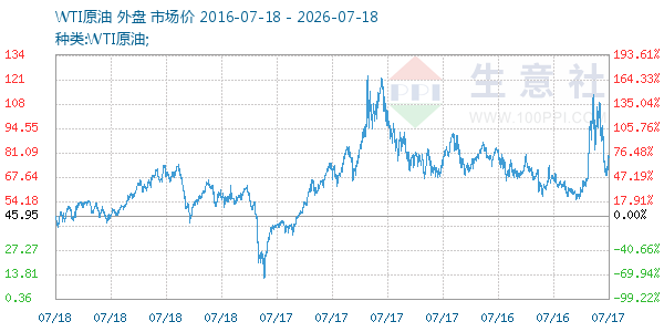 WTI原油走势图