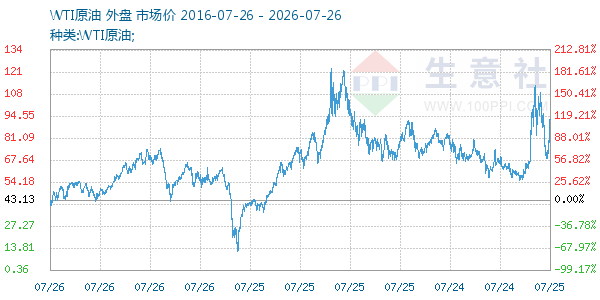 WTI原油走势图