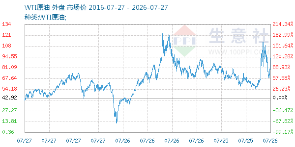 WTI原油走势图