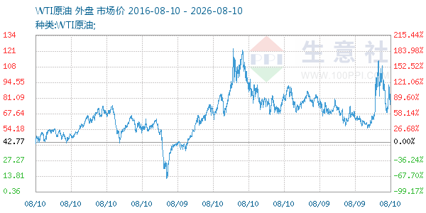 WTI原油走势图