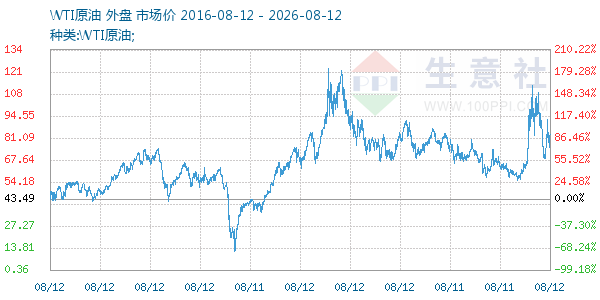 WTI原油走势图