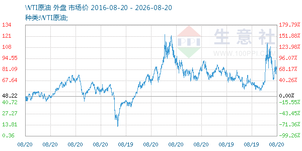 WTI原油走势图