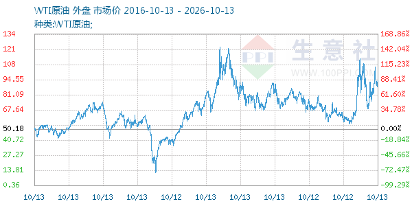 WTI原油走势图