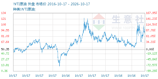 WTI原油走势图