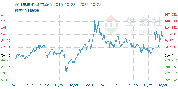 WTI原油走势图