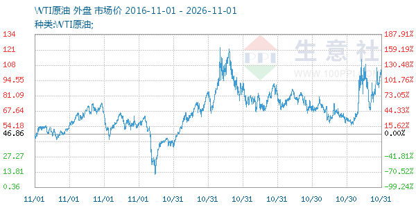 WTI原油走势图