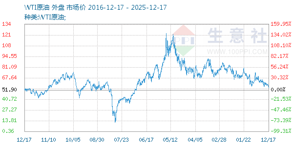 WTIԭ������ͼ