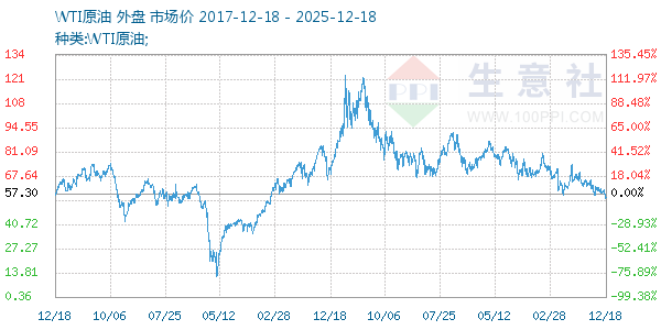 WTIԭ������ͼ