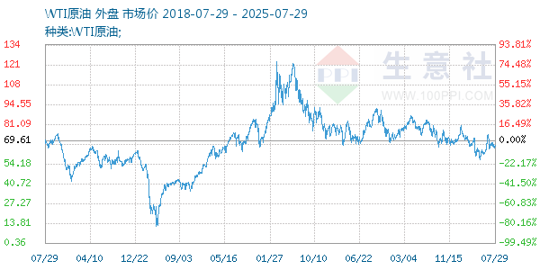 WTI原油走势图