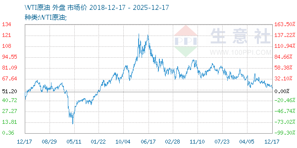 WTIԭ������ͼ