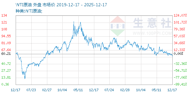 WTIԭ������ͼ