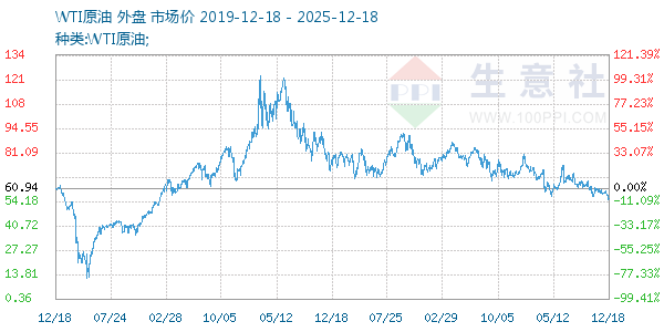 WTIԭ������ͼ