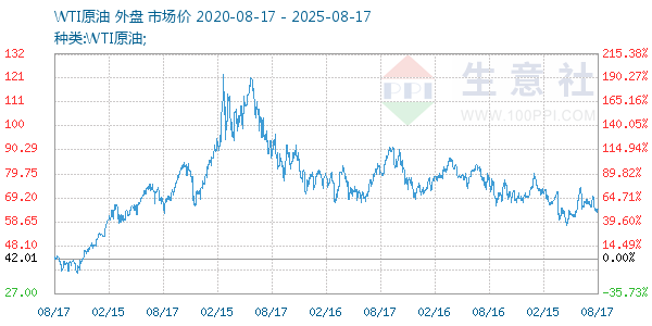 WTI原油走势图