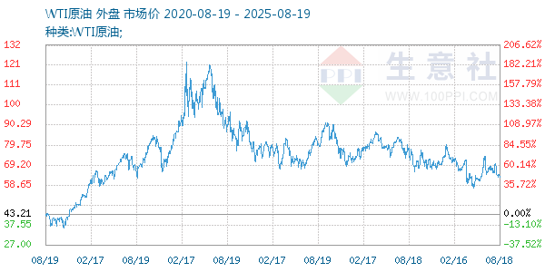 WTI原油走势图
