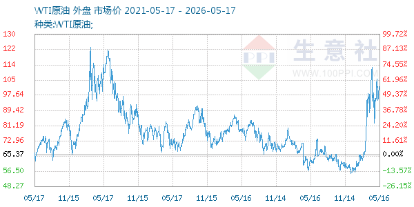 WTI原油走势图