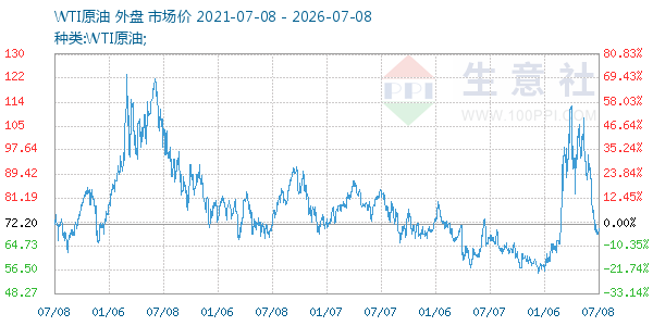 WTI原油走势图