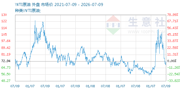 WTI原油走势图