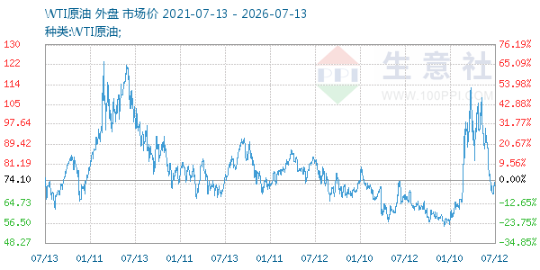 WTI原油走势图