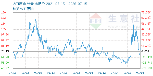 WTI原油走势图