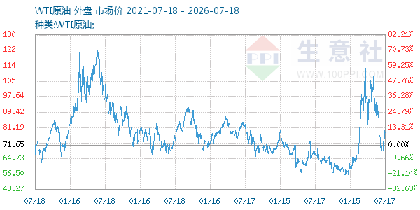 WTI原油走势图