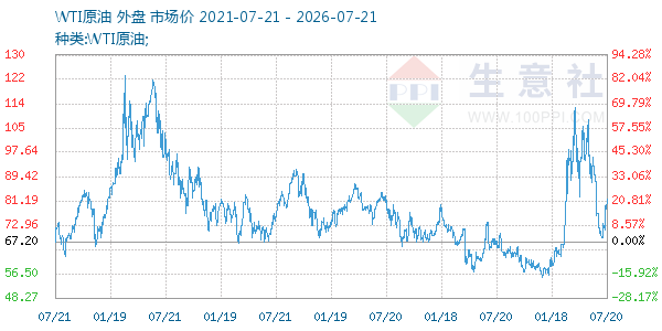 WTI原油走势图