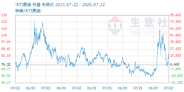WTI原油走势图