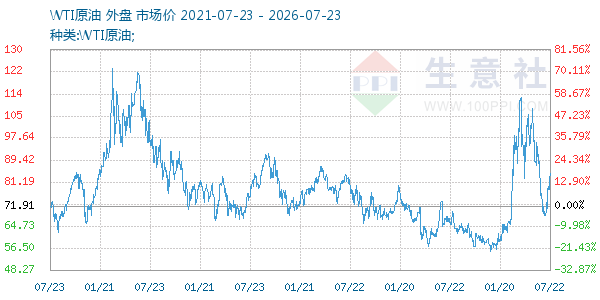 WTI原油走势图