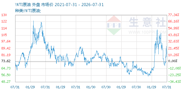 WTI原油走势图