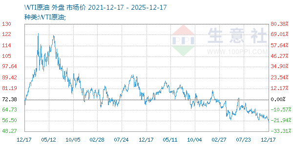 WTIԭ������ͼ