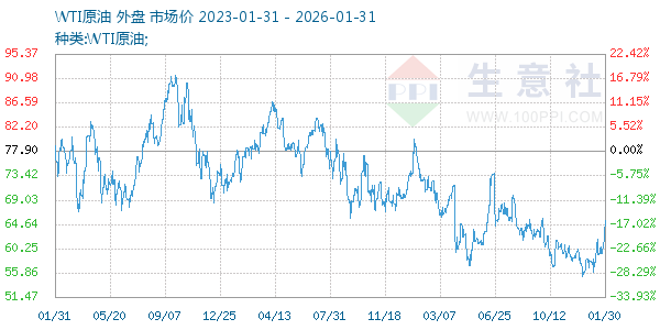 WTIԭ������ͼ