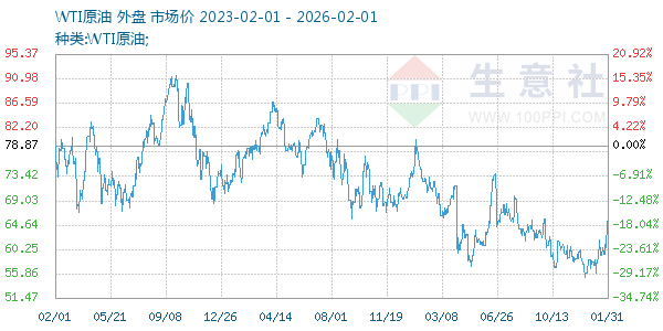 WTIԭ������ͼ