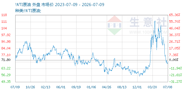 WTI原油走势图