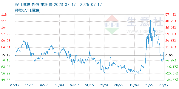 WTI原油走势图