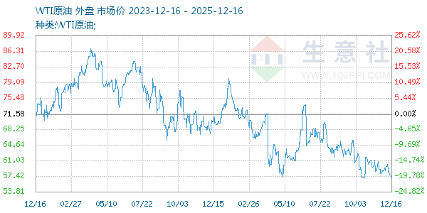 WTIԭ������ͼ