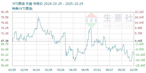 WTI原油走勢(shì)圖