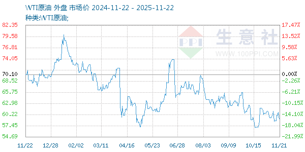 WTI原油走势图