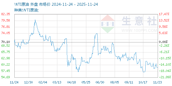 WTI原油走势图