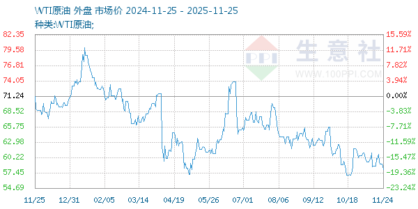 WTI原油走势图