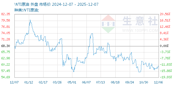 WTI原油走势图