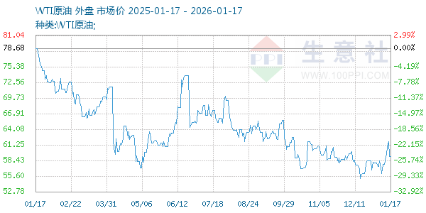 WTIԭ������ͼ