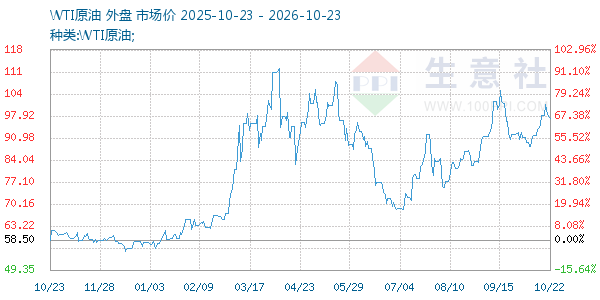 WTI原油走势图